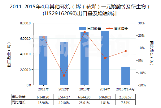2011-2015年4月其他環(huán)烷（烯（萜烯）一元羧酸等及衍生物）(HS29162090)出口量及增速統(tǒng)計(jì)